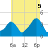 Providence tide chart for Tuesday, August 5, 2025