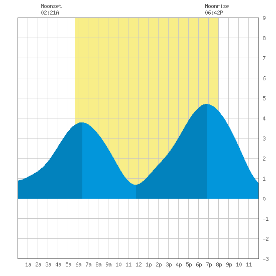 Providence tide chart for Wednesday, August 6, 2025