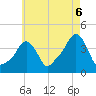 Providence tide chart for Wednesday, August 6, 2025