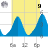 Providence tide chart for Saturday, August 9, 2025