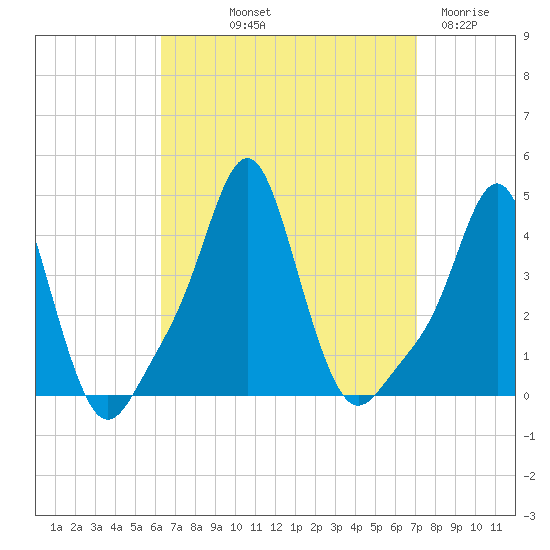 Providence tide chart for Wednesday, September 10, 2025