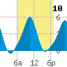 Providence tide chart for Wednesday, September 10, 2025
