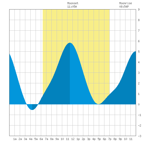 Providence tide chart for Thursday, September 11, 2025