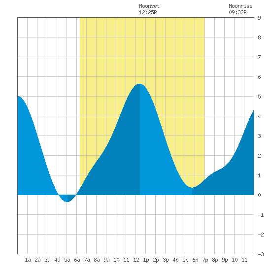 Providence tide chart for Friday, September 12, 2025