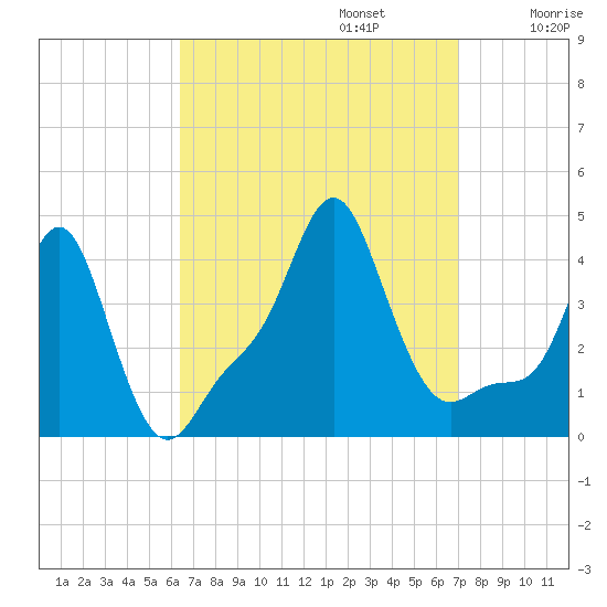 Providence tide chart for Saturday, September 13, 2025