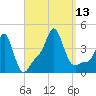 Providence tide chart for Saturday, September 13, 2025