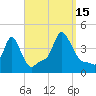 Providence tide chart for Monday, September 15, 2025