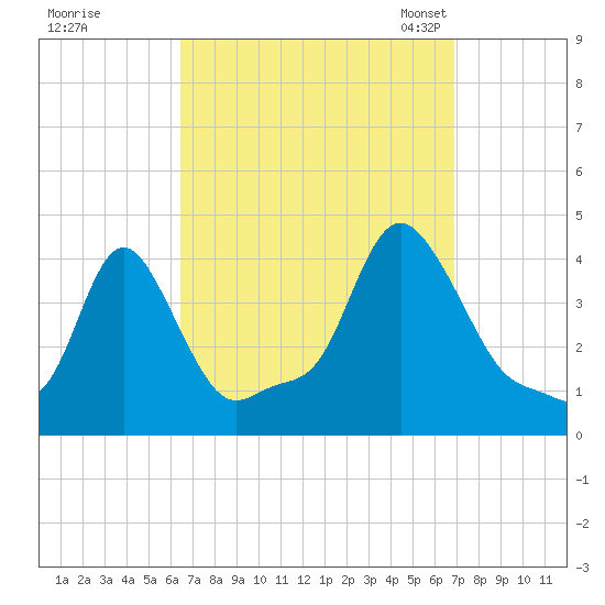 Providence tide chart for Tuesday, September 16, 2025