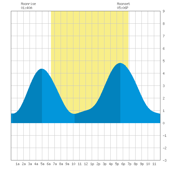 Providence tide chart for Wednesday, September 17, 2025
