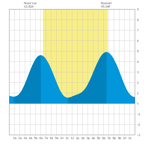 Providence tide chart for Thursday, September 18, 2025