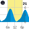 Providence tide chart for Sunday, September 21, 2025