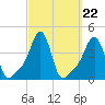 Providence tide chart for Monday, September 22, 2025