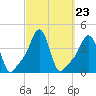 Providence tide chart for Tuesday, September 23, 2025