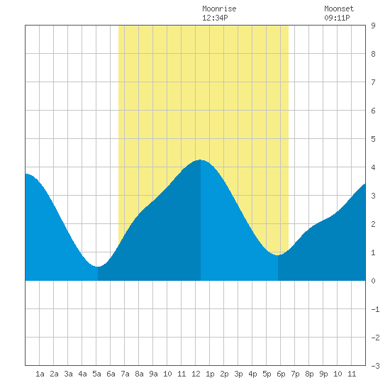 Providence tide chart for Saturday, September 27, 2025