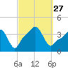 Providence tide chart for Saturday, September 27, 2025
