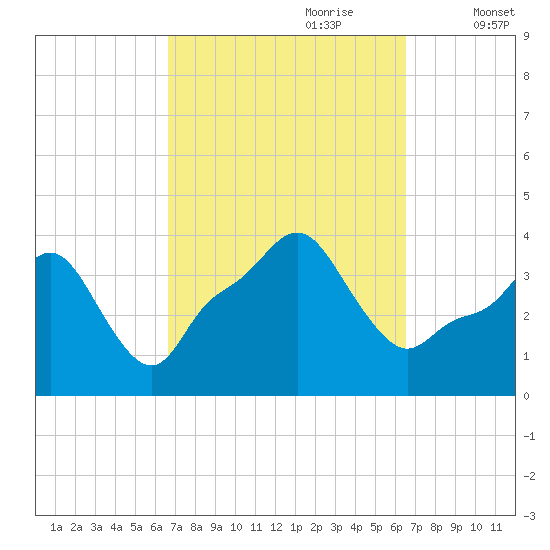 Providence tide chart for Sunday, September 28, 2025