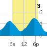 Providence tide chart for Wednesday, September 3, 2025