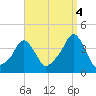 Providence tide chart for Thursday, September 4, 2025