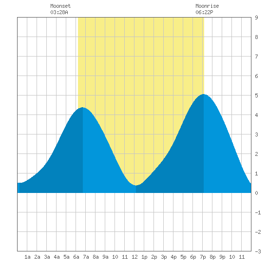 Providence tide chart for Friday, September 5, 2025