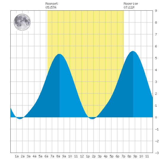 Providence tide chart for Sunday, September 7, 2025