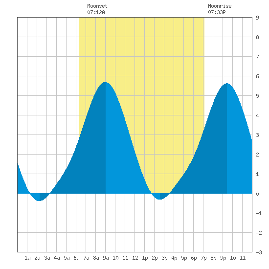 Providence tide chart for Monday, September 8, 2025