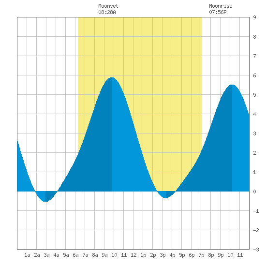 Providence tide chart for Tuesday, September 9, 2025