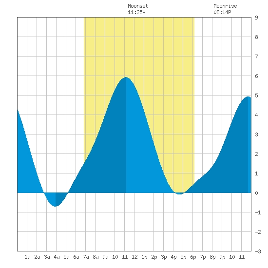 Providence tide chart for Friday, October 10, 2025
