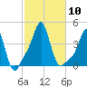 Providence tide chart for Friday, October 10, 2025