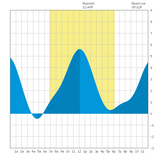 Providence tide chart for Saturday, October 11, 2025