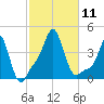 Providence tide chart for Saturday, October 11, 2025
