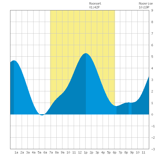 Providence tide chart for Sunday, October 12, 2025