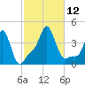 Providence tide chart for Sunday, October 12, 2025