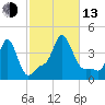 Providence tide chart for Monday, October 13, 2025