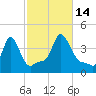 Providence tide chart for Tuesday, October 14, 2025