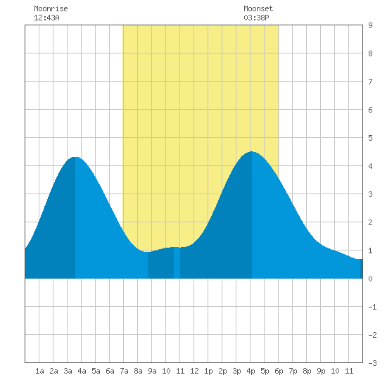 Providence tide chart for Wednesday, October 15, 2025