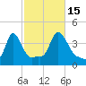 Providence tide chart for Wednesday, October 15, 2025