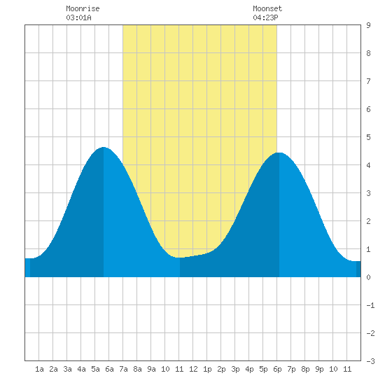Providence tide chart for Friday, October 17, 2025