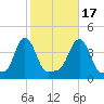 Providence tide chart for Friday, October 17, 2025