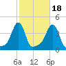 Providence tide chart for Saturday, October 18, 2025