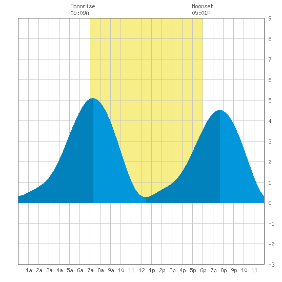 Providence tide chart for Sunday, October 19, 2025