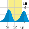 Providence tide chart for Sunday, October 19, 2025