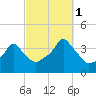 Providence tide chart for Wednesday, October 1, 2025