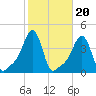 Providence tide chart for Monday, October 20, 2025