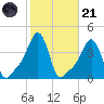Providence tide chart for Tuesday, October 21, 2025