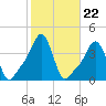 Providence tide chart for Wednesday, October 22, 2025