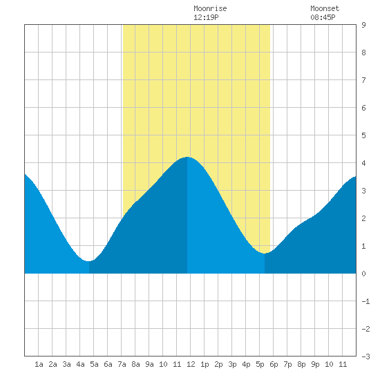 Providence tide chart for Sunday, October 26, 2025