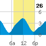 Providence tide chart for Sunday, October 26, 2025