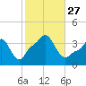 Providence tide chart for Monday, October 27, 2025