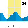 Providence tide chart for Tuesday, October 28, 2025