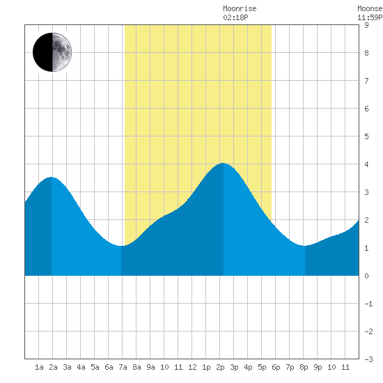 Providence tide chart for Wednesday, October 29, 2025